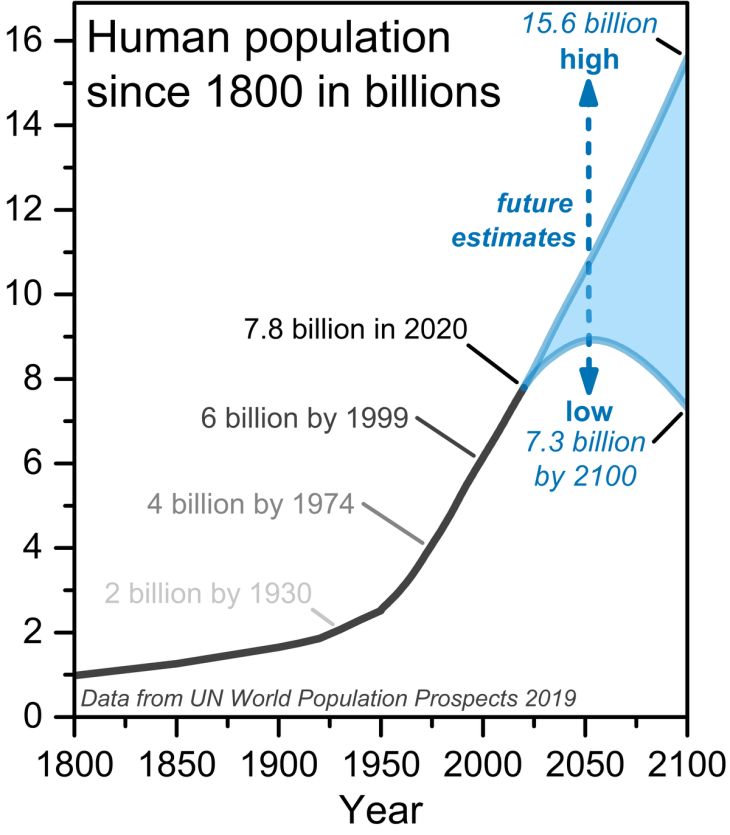 1200px-Human_population_since_1800